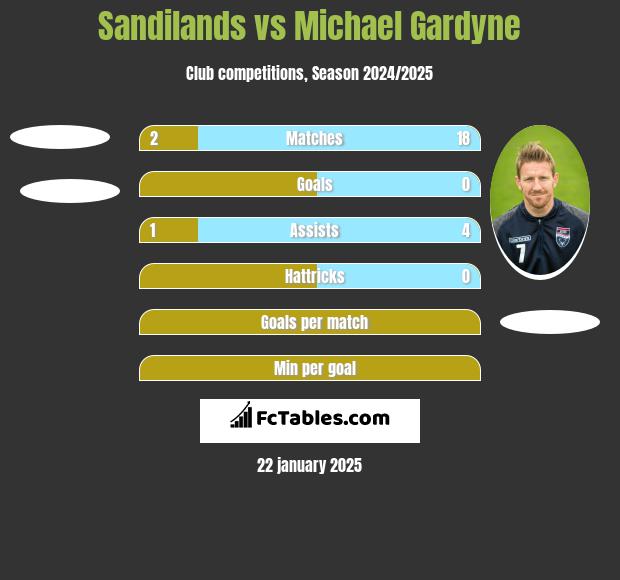 Sandilands vs Michael Gardyne h2h player stats