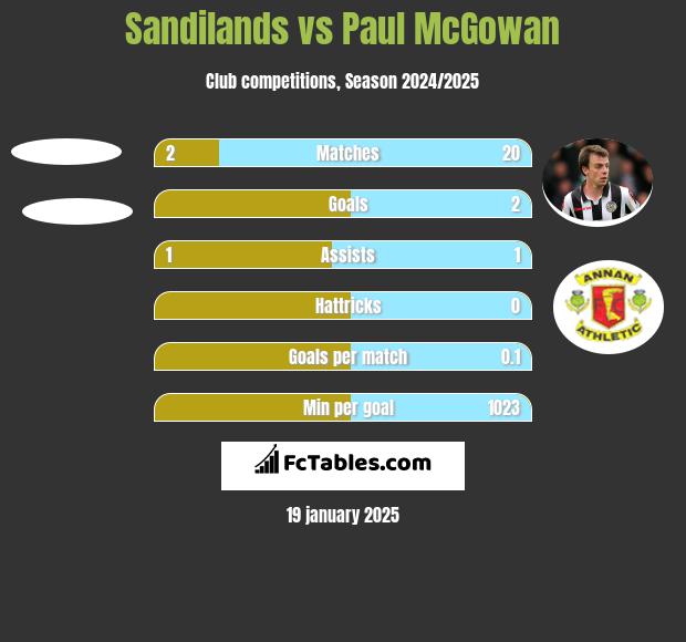 Sandilands vs Paul McGowan h2h player stats