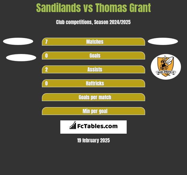 Sandilands vs Thomas Grant h2h player stats