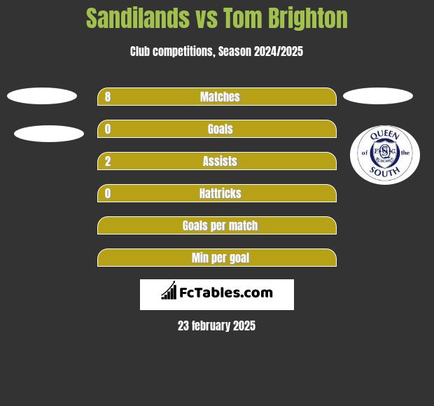 Sandilands vs Tom Brighton h2h player stats