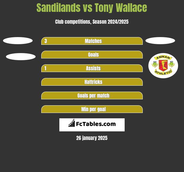 Sandilands vs Tony Wallace h2h player stats