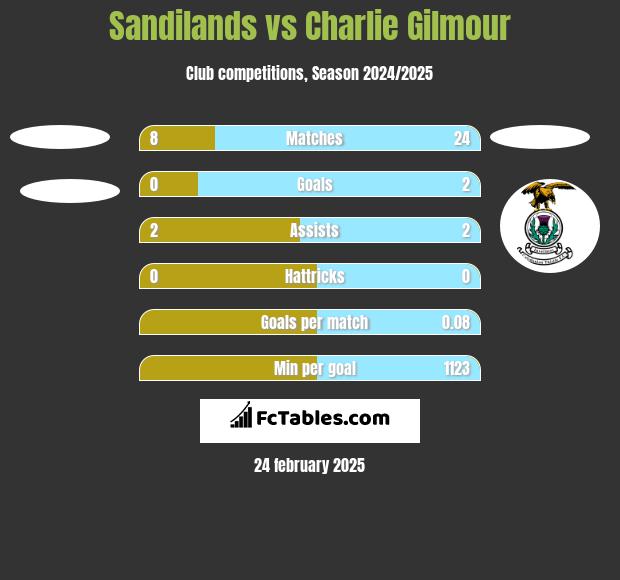 Sandilands vs Charlie Gilmour h2h player stats