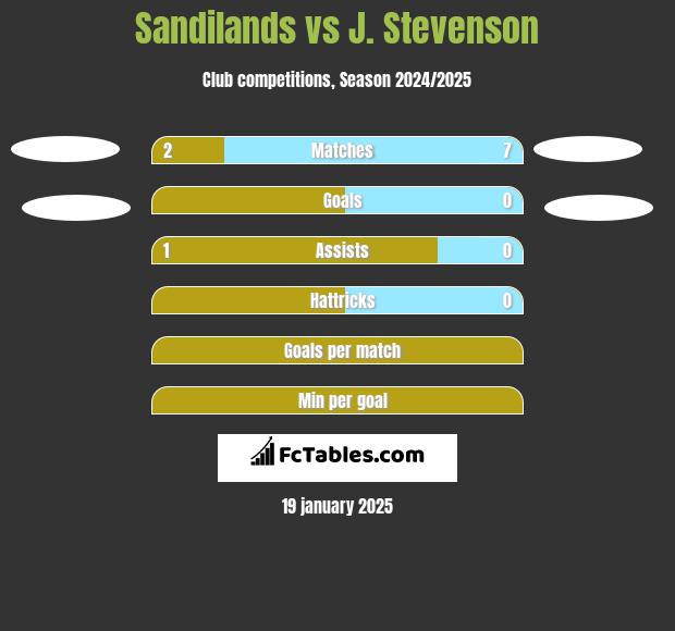 Sandilands vs J. Stevenson h2h player stats