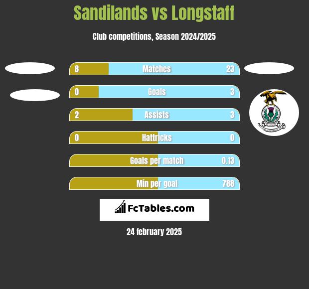 Sandilands vs Longstaff h2h player stats