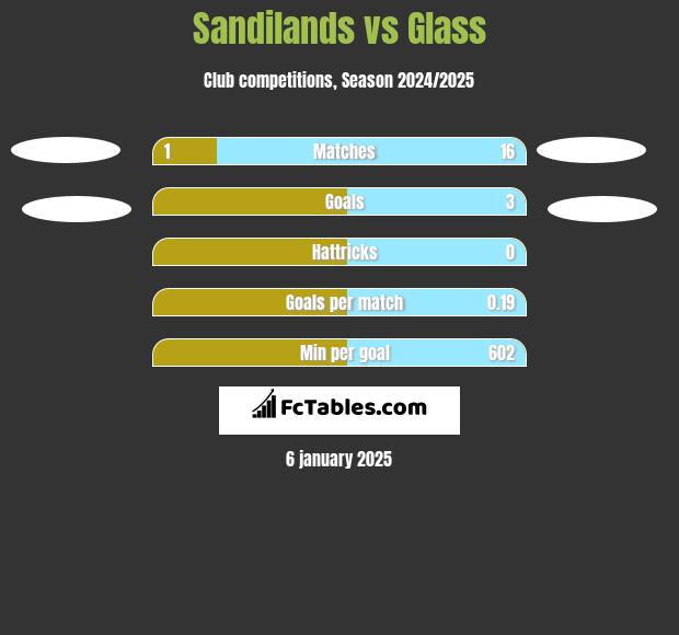 Sandilands vs Glass h2h player stats