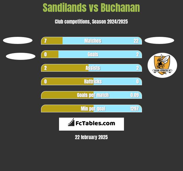 Sandilands vs Buchanan h2h player stats