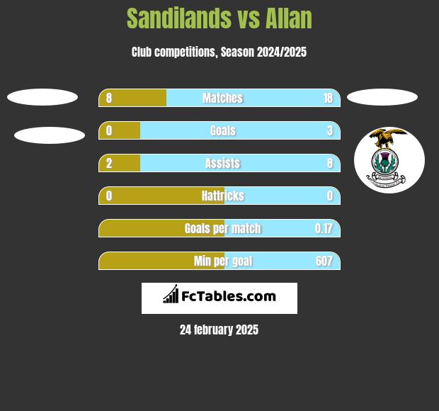 Sandilands vs Allan h2h player stats