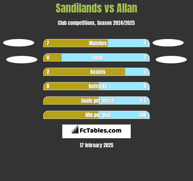 Sandilands vs Allan h2h player stats