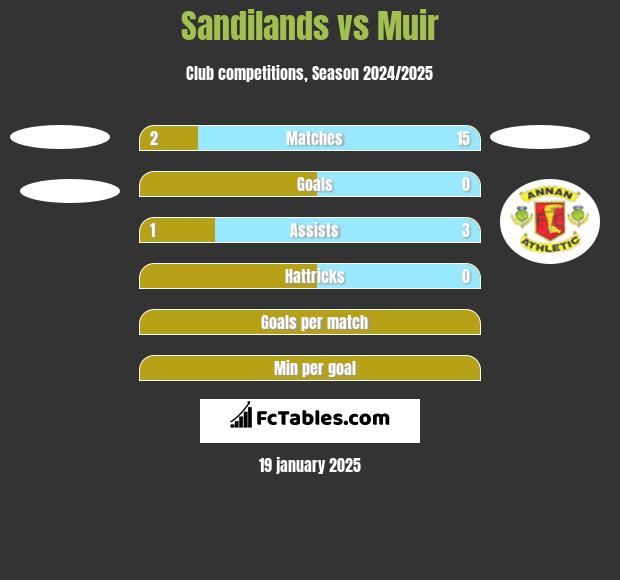 Sandilands vs Muir h2h player stats