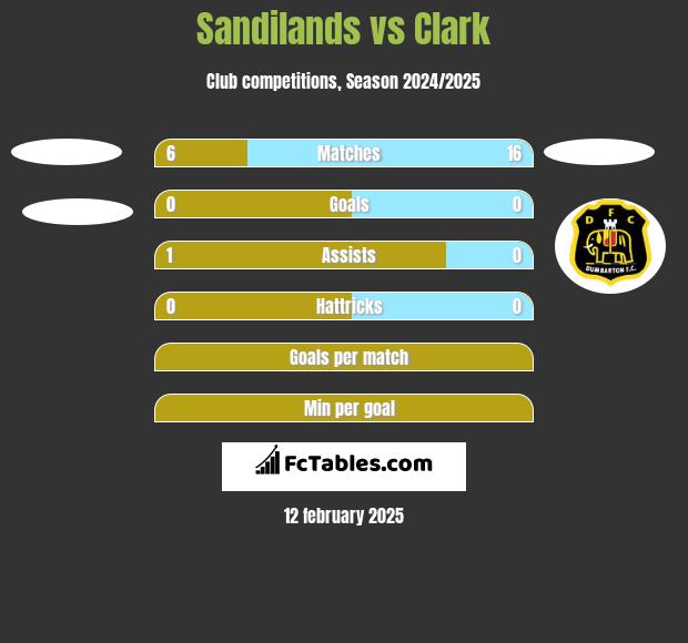 Sandilands vs Clark h2h player stats