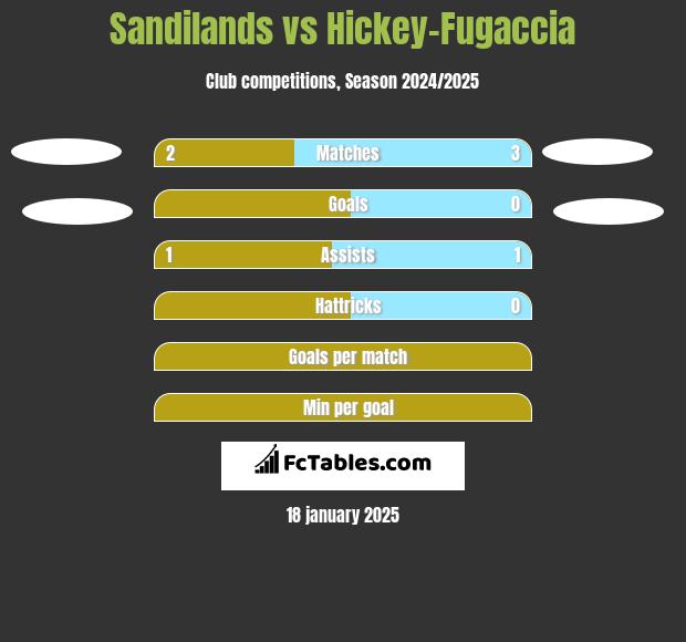 Sandilands vs Hickey-Fugaccia h2h player stats