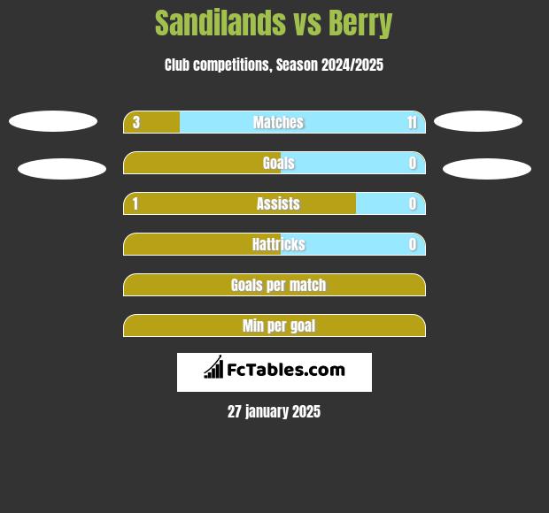 Sandilands vs Berry h2h player stats