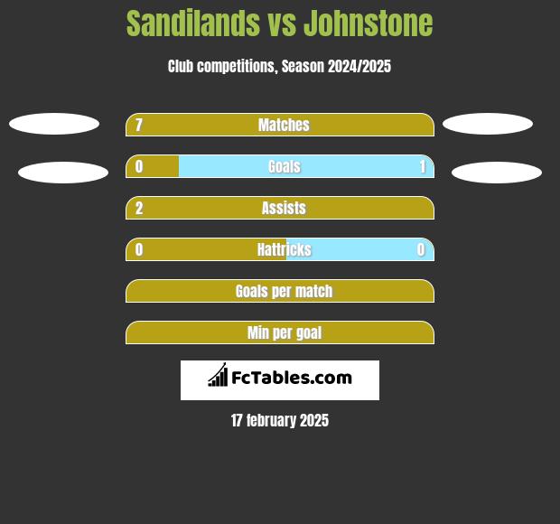 Sandilands vs Johnstone h2h player stats