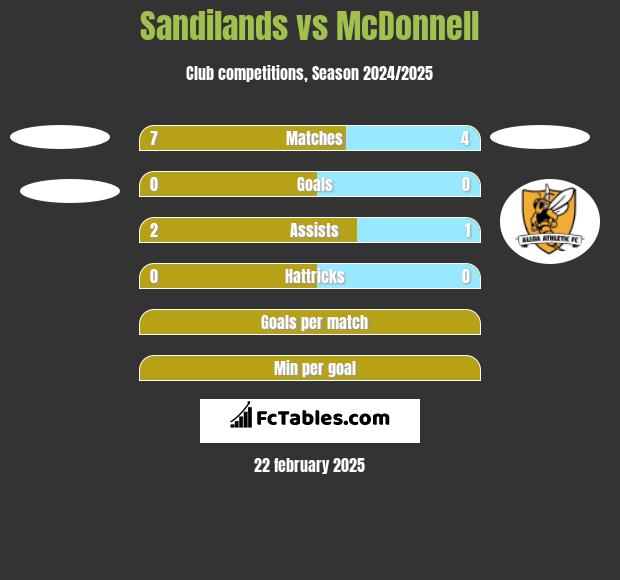 Sandilands vs McDonnell h2h player stats