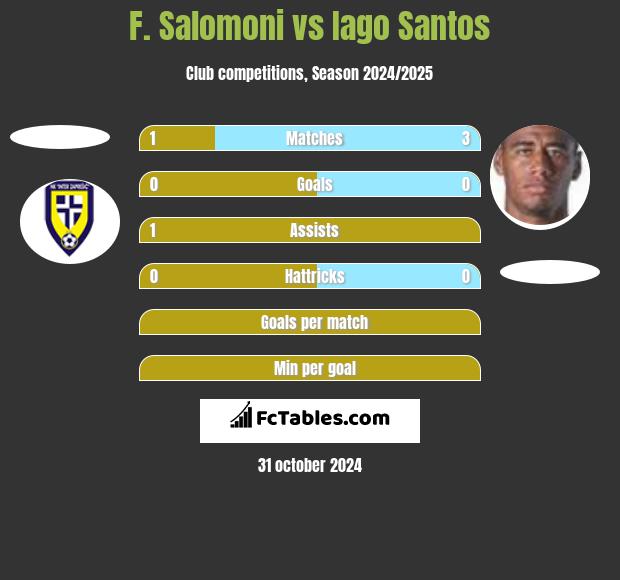 F. Salomoni vs Iago Santos h2h player stats