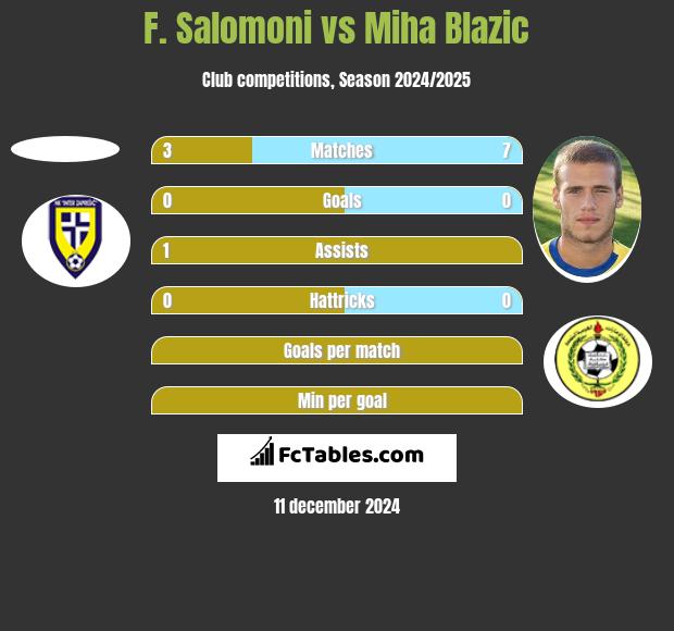 F. Salomoni vs Miha Blazic h2h player stats