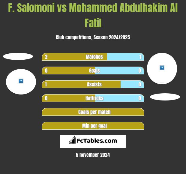 F. Salomoni vs Mohammed Abdulhakim Al Fatil h2h player stats