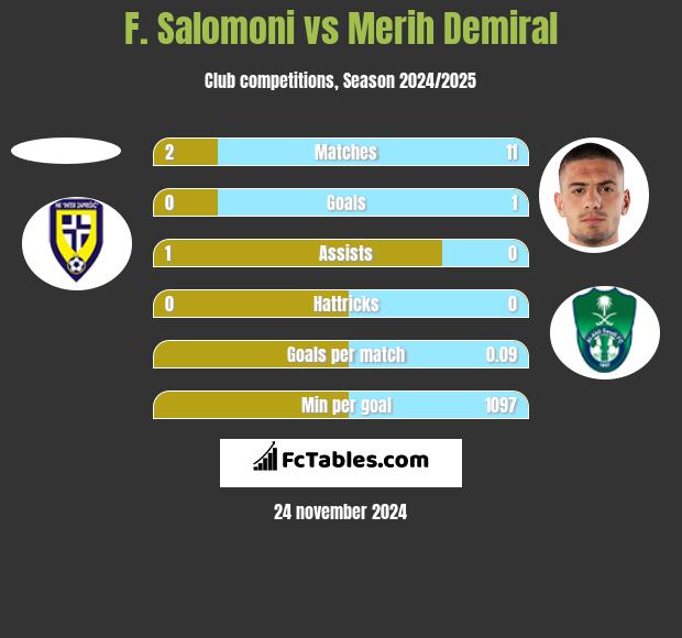 F. Salomoni vs Merih Demiral h2h player stats