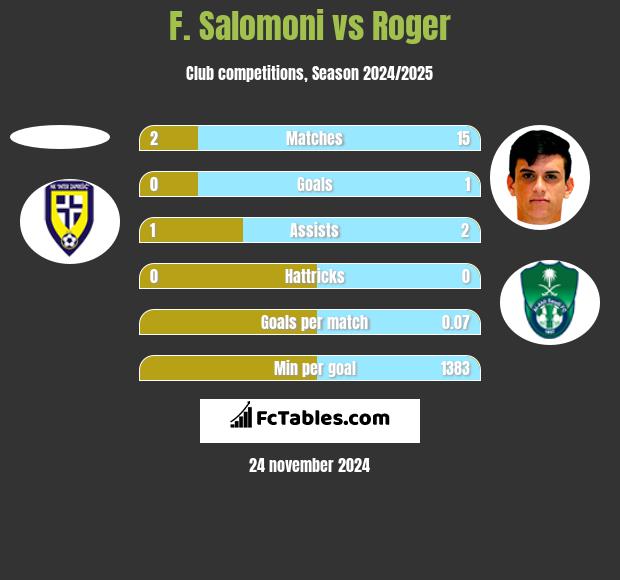 F. Salomoni vs Roger h2h player stats