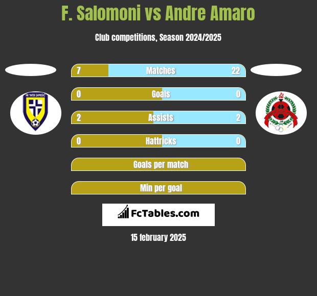 F. Salomoni vs Andre Amaro h2h player stats