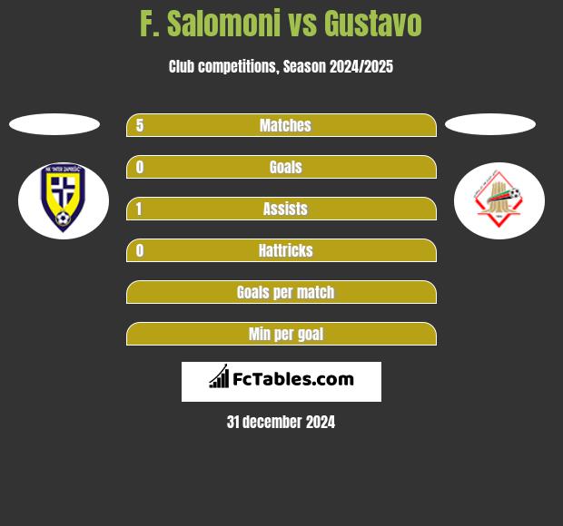 F. Salomoni vs Gustavo h2h player stats