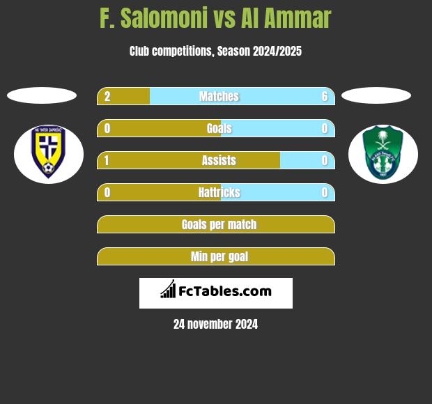 F. Salomoni vs Al Ammar h2h player stats