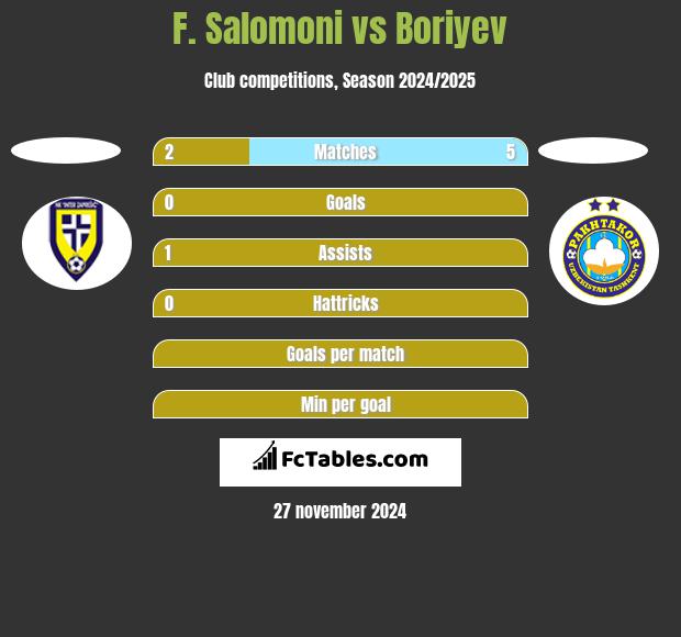 F. Salomoni vs Boriyev h2h player stats