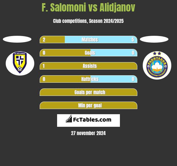 F. Salomoni vs Alidjanov h2h player stats