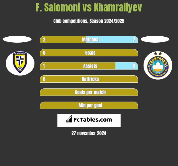 F. Salomoni vs Khamraliyev h2h player stats