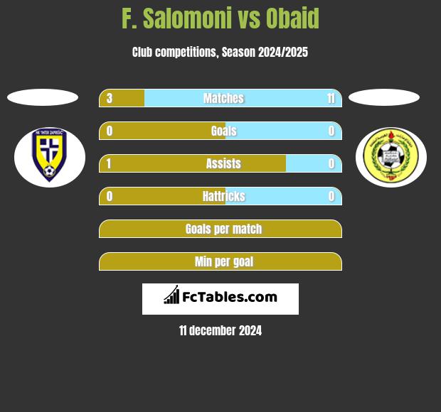 F. Salomoni vs Obaid h2h player stats