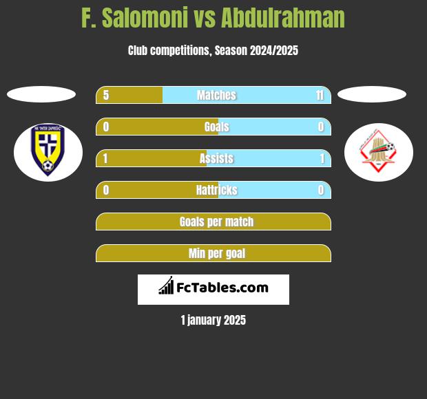 F. Salomoni vs Abdulrahman h2h player stats