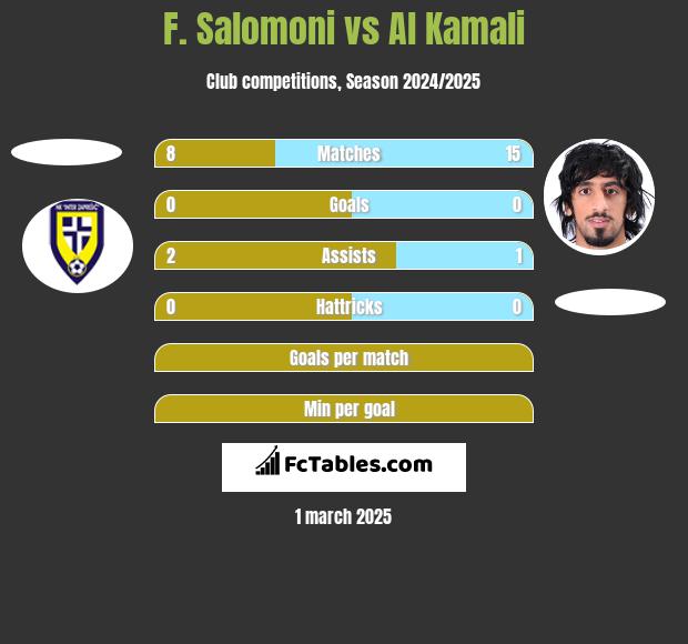 F. Salomoni vs Al Kamali h2h player stats