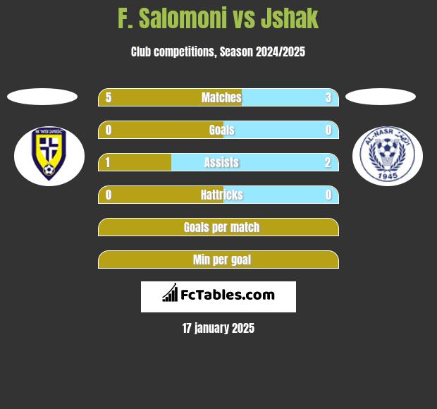 F. Salomoni vs Jshak h2h player stats