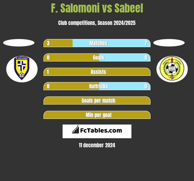 F. Salomoni vs Sabeel h2h player stats