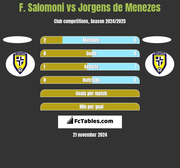 F. Salomoni vs Jorgens de Menezes h2h player stats