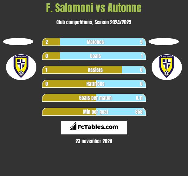 F. Salomoni vs Autonne h2h player stats