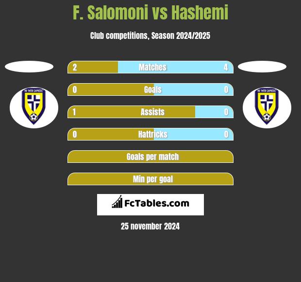 F. Salomoni vs Hashemi h2h player stats