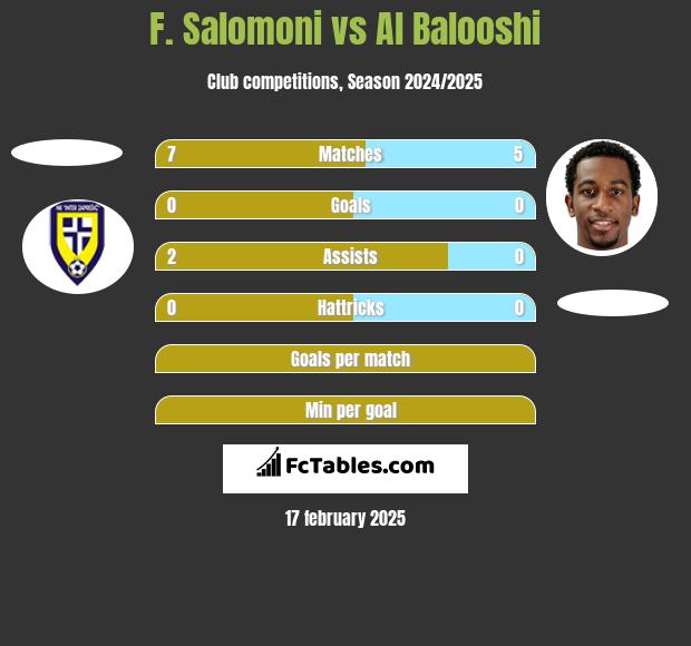 F. Salomoni vs Al Balooshi h2h player stats