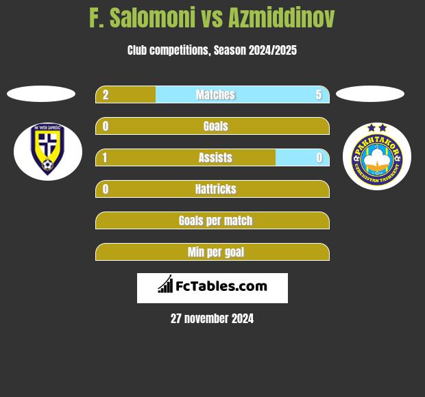 F. Salomoni vs Azmiddinov h2h player stats