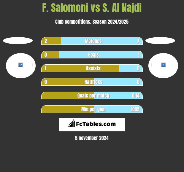 F. Salomoni vs S. Al Najdi h2h player stats