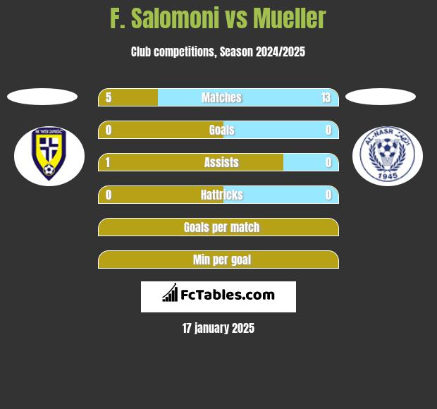 F. Salomoni vs Mueller h2h player stats