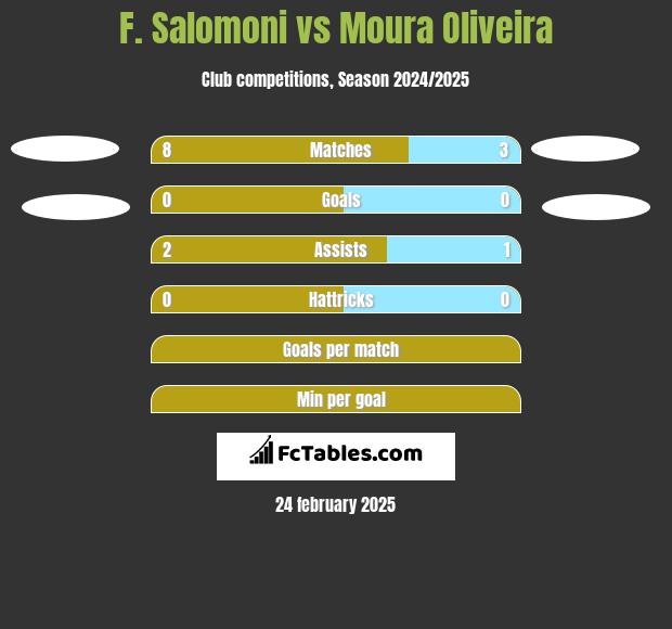 F. Salomoni vs Moura Oliveira h2h player stats