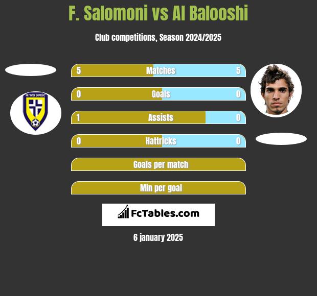 F. Salomoni vs Al Balooshi h2h player stats