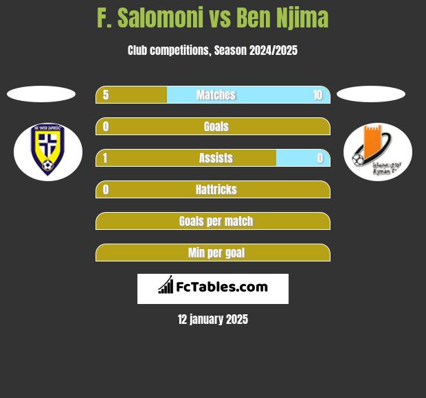 F. Salomoni vs Ben Njima h2h player stats