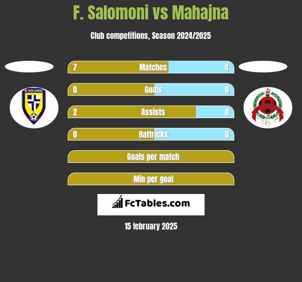 F. Salomoni vs Mahajna h2h player stats