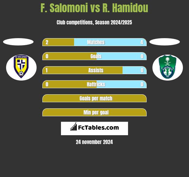 F. Salomoni vs R. Hamidou h2h player stats