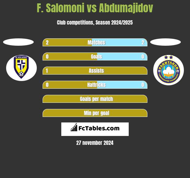 F. Salomoni vs Abdumajidov h2h player stats