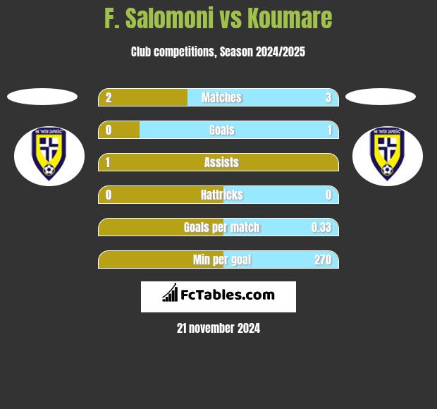 F. Salomoni vs Koumare h2h player stats