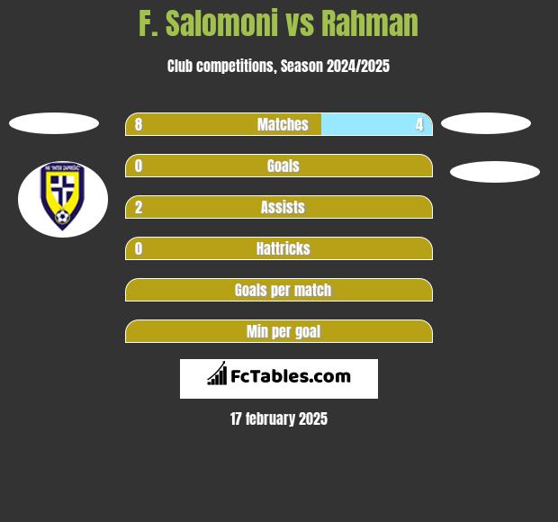 F. Salomoni vs Rahman h2h player stats