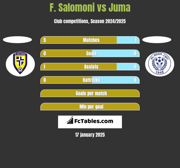 F. Salomoni vs Juma h2h player stats